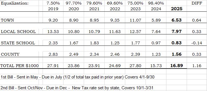 Town of Bradford Tax Comparison Chart