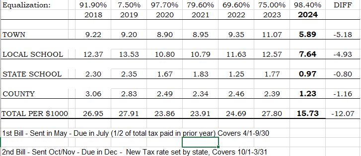 Town of Bradford Tax Comparison Chart